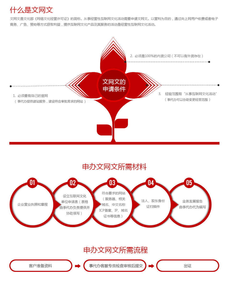 文网文，游戏版号，ICP证，软著